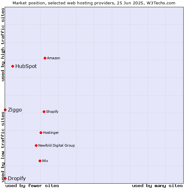 Market position of HubSpot vs. Ziggo vs. Dropify