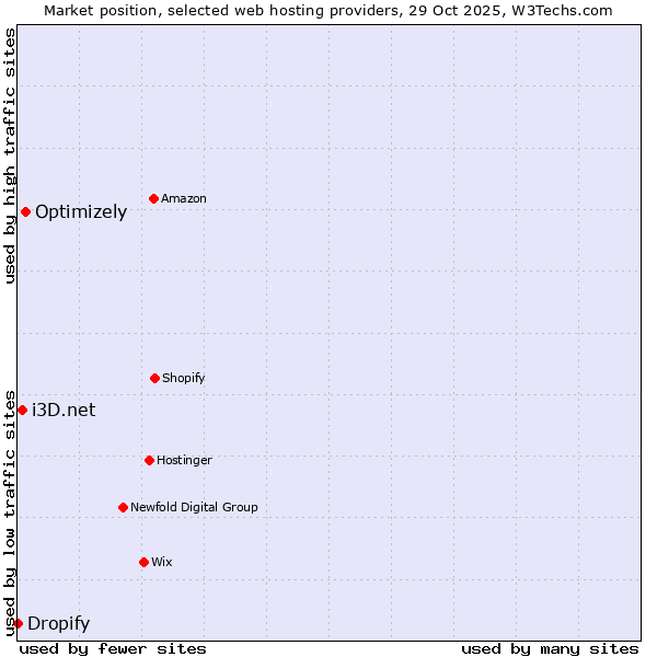 Market position of Optimizely vs. i3D.net vs. Dropify