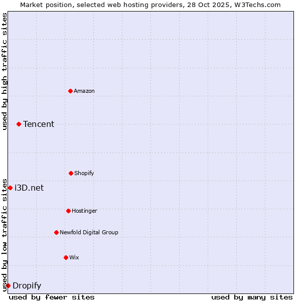 Market position of Tencent vs. i3D.net vs. Dropify