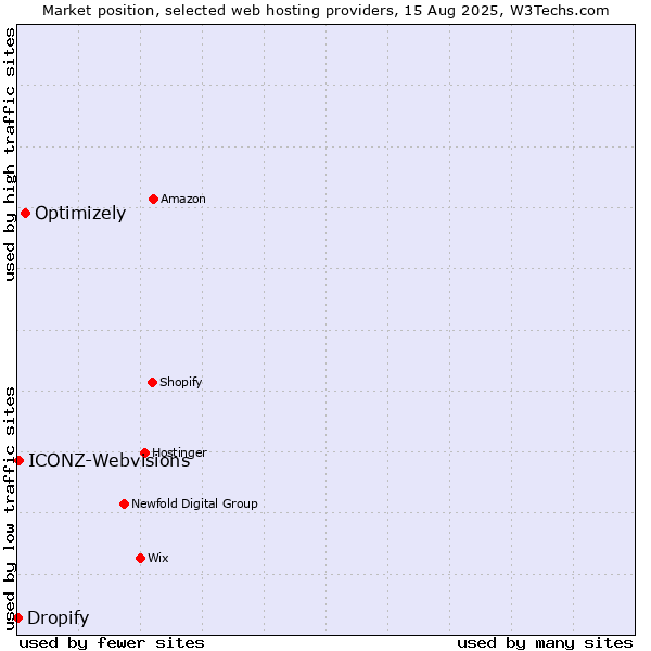 Market position of Optimizely vs. ICONZ-Webvisions vs. Dropify