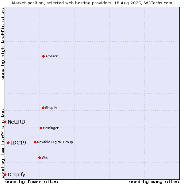 Market position of IDC19 vs. Dropify vs. NetIRD
