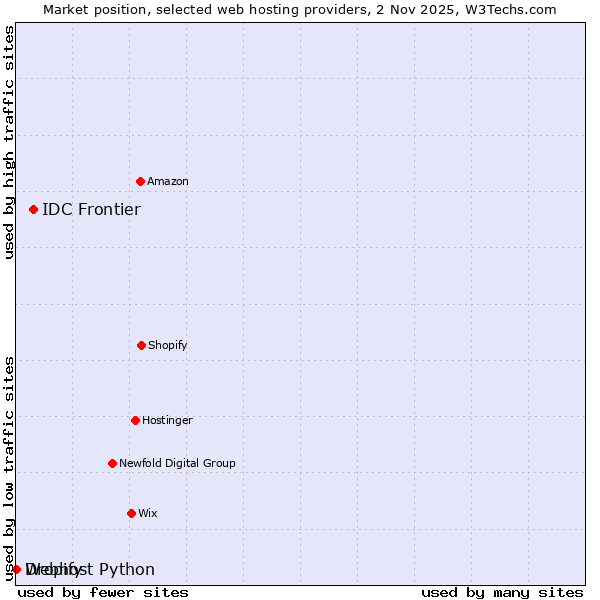 Market position of IDC Frontier vs. Dropify vs. Webhost Python