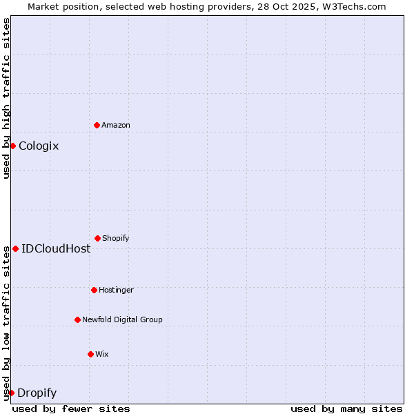 Market position of IDCloudHost vs. Cologix vs. Dropify