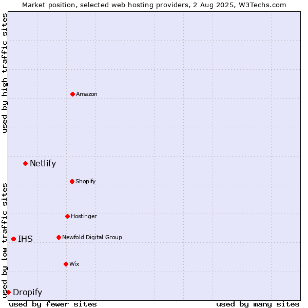 Market position of Netlify vs. IHS vs. Dropify