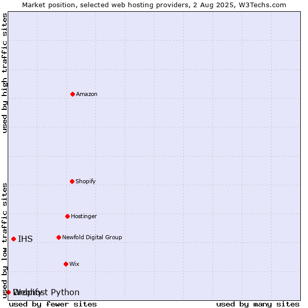 Market position of IHS vs. Dropify vs. Webhost Python