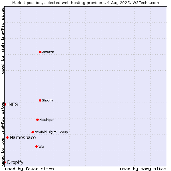 Market position of Namespace vs. iNES vs. Dropify