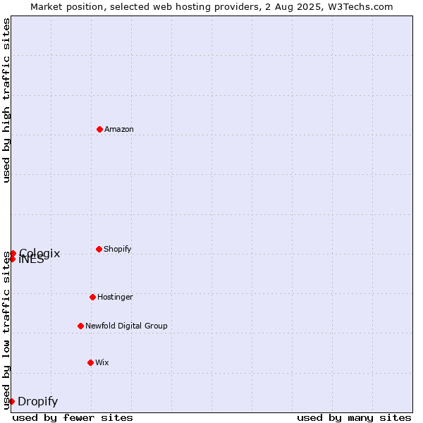 Market position of Cologix vs. iNES vs. Dropify