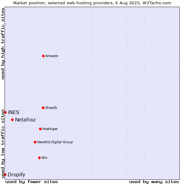 Market position of Netafraz vs. iNES vs. Dropify