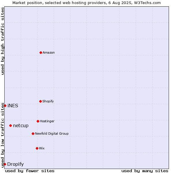Market position of netcup vs. iNES vs. Dropify