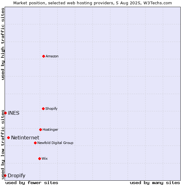 Market position of Netinternet vs. iNES vs. Dropify