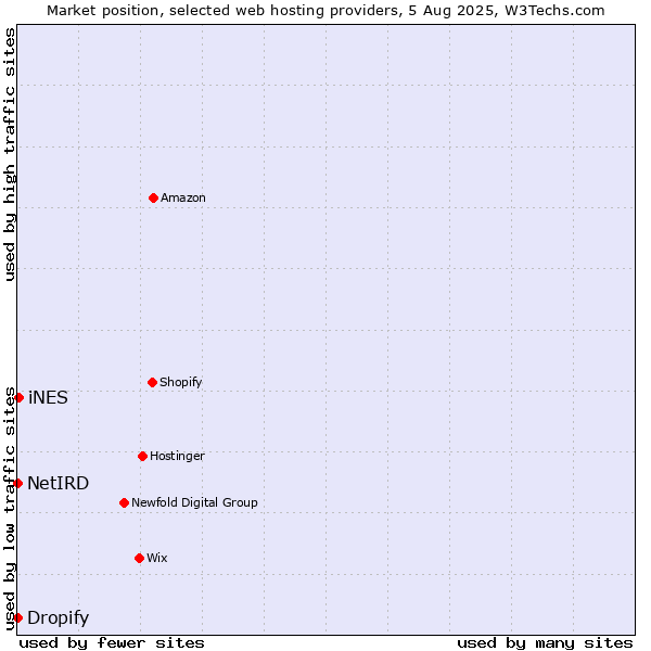 Market position of iNES vs. Dropify vs. NetIRD