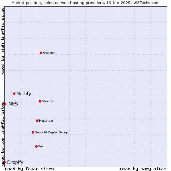 Market position of Netlify vs. iNES vs. Dropify