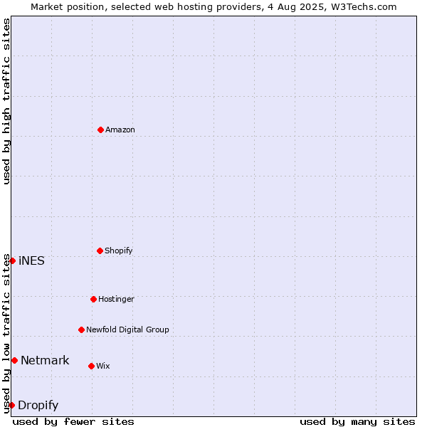 Market position of Netmark vs. iNES vs. Dropify