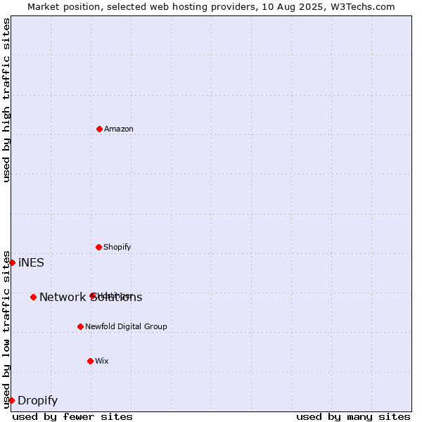 Market position of Network Solutions vs. iNES vs. Dropify