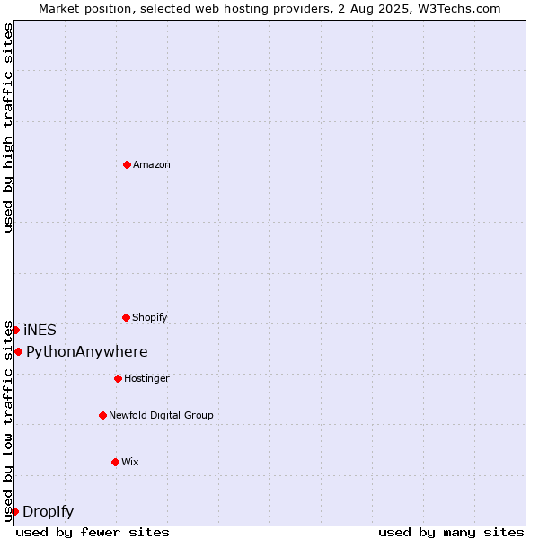 Market position of PythonAnywhere vs. iNES vs. Dropify