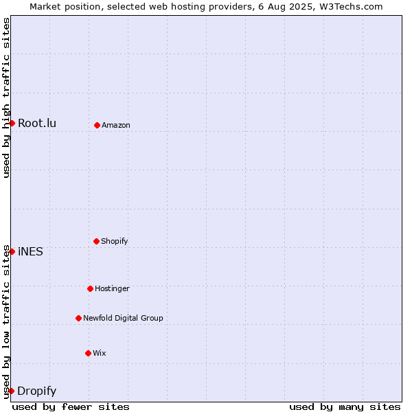 Market position of iNES vs. Root.lu vs. Dropify