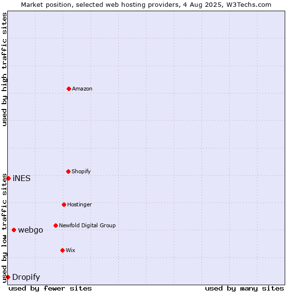Market position of webgo vs. iNES vs. Dropify