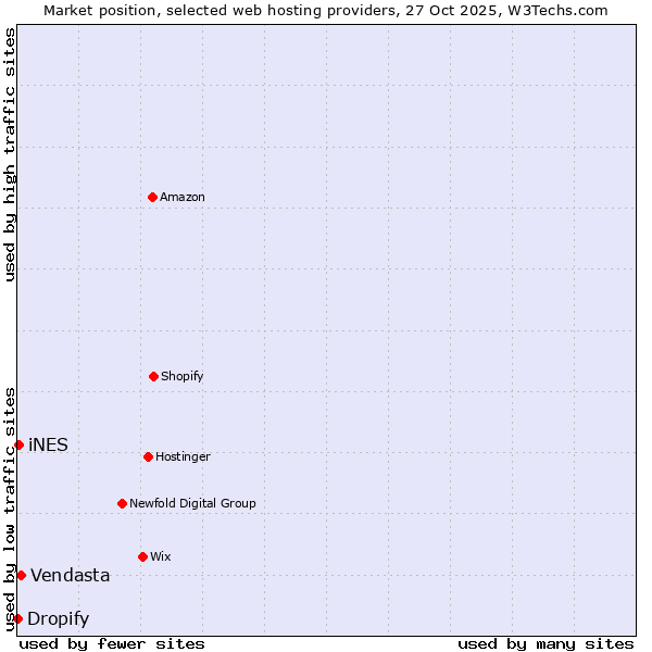 Market position of Vendasta vs. iNES vs. Dropify