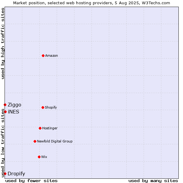 Market position of iNES vs. Ziggo vs. Dropify