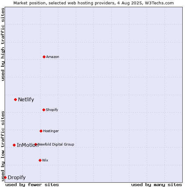 Market position of Netlify vs. InMotion vs. Dropify