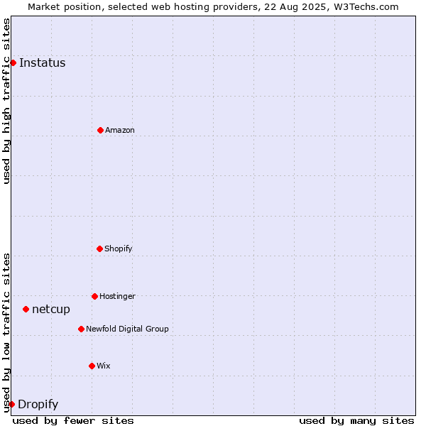 Market position of netcup vs. Instatus vs. Dropify