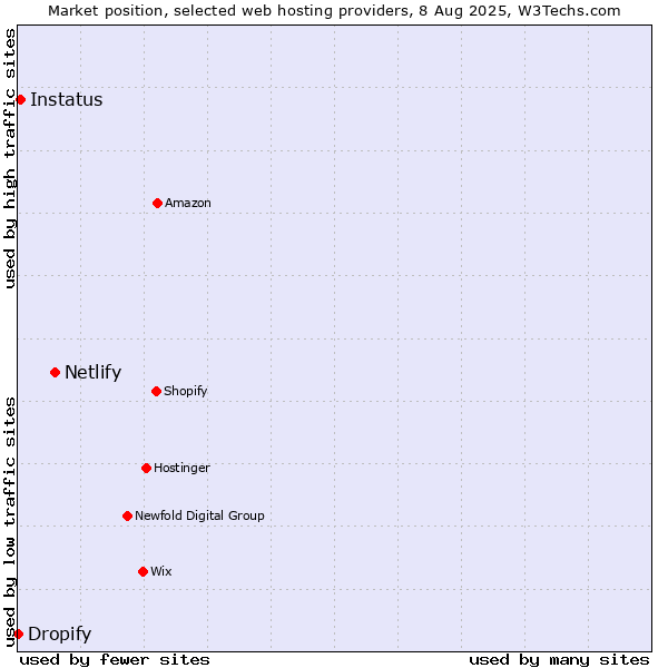 Market position of Netlify vs. Instatus vs. Dropify