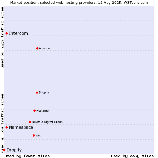 Market position of Namespace vs. Intercom vs. Dropify