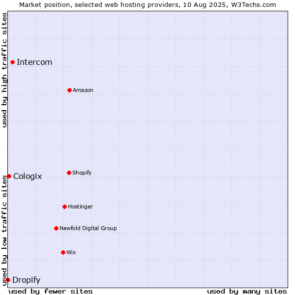 Market position of Intercom vs. Cologix vs. Dropify