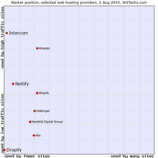 Market position of Netlify vs. Intercom vs. Dropify
