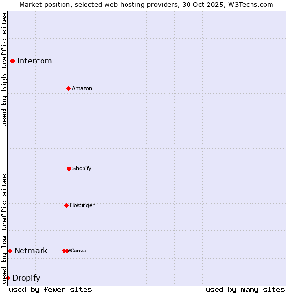 Market position of Intercom vs. Netmark vs. Dropify