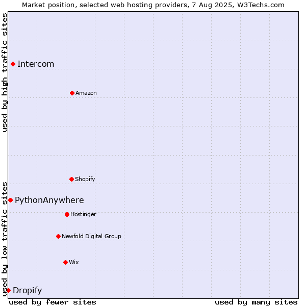Market position of Intercom vs. PythonAnywhere vs. Dropify