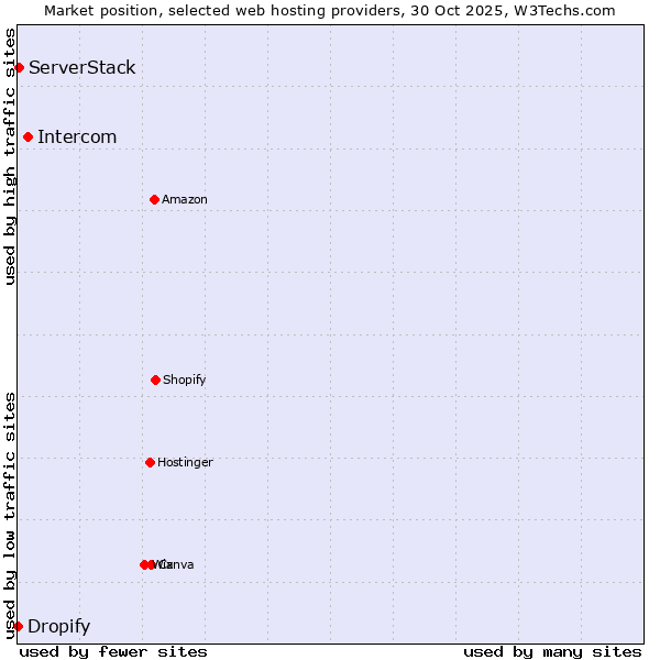 Market position of Intercom vs. ServerStack vs. Dropify