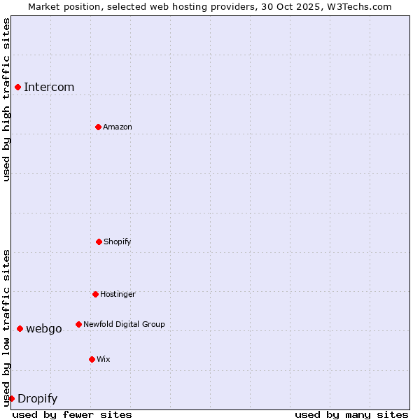 Market position of webgo vs. Intercom vs. Dropify