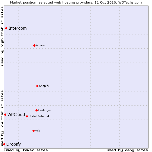 Market position of Intercom vs. WPCloud vs. Dropify