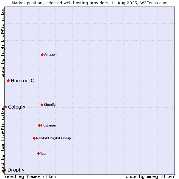 Market position of HorizonIQ vs. Cologix vs. Dropify