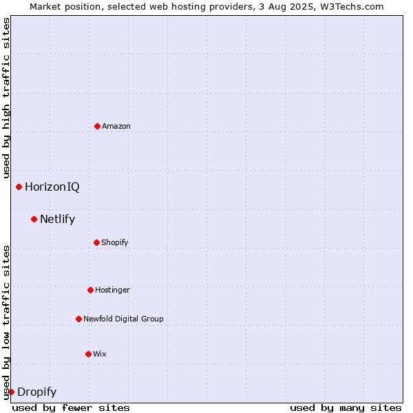 Market position of Netlify vs. HorizonIQ vs. Dropify
