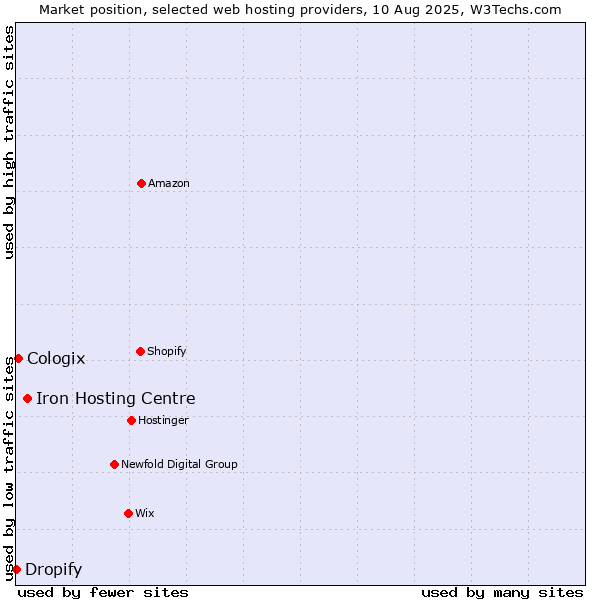 Market position of Iron Hosting Centre vs. Cologix vs. Dropify