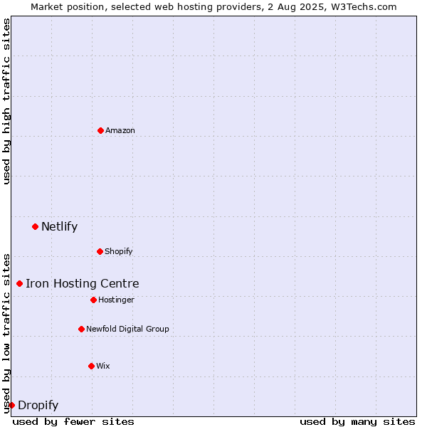 Market position of Netlify vs. Iron Hosting Centre vs. Dropify