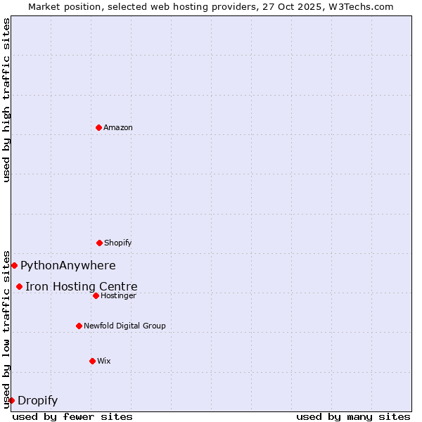 Market position of Iron Hosting Centre vs. PythonAnywhere vs. Dropify
