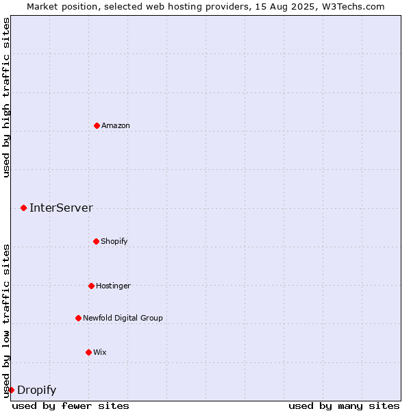 Market position of InterServer vs. Dropify