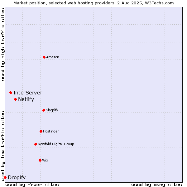Market position of Netlify vs. InterServer vs. Dropify