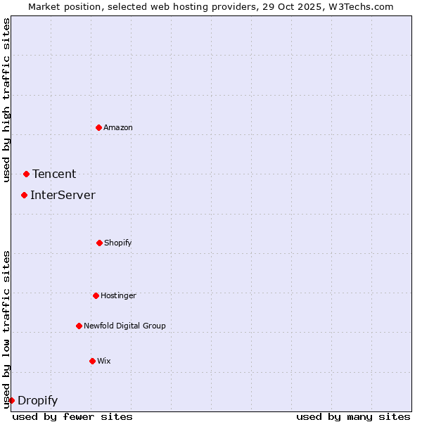 Market position of Tencent vs. InterServer vs. Dropify