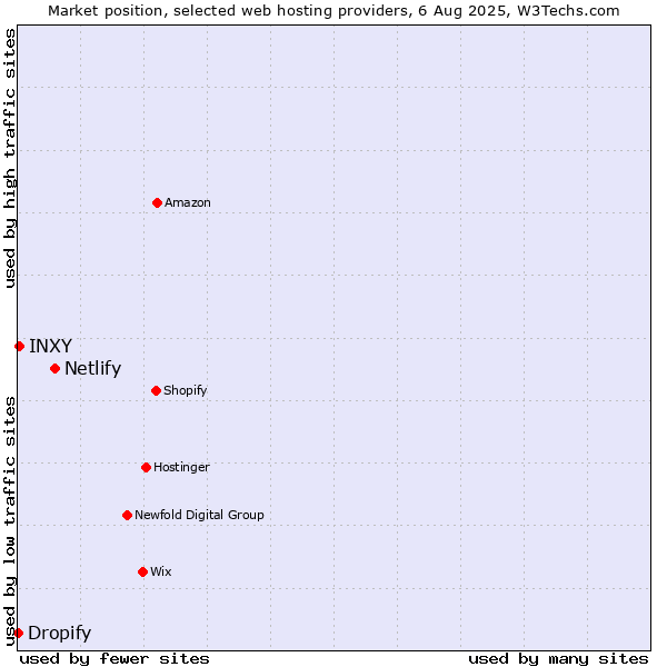 Market position of Netlify vs. INXY vs. Dropify