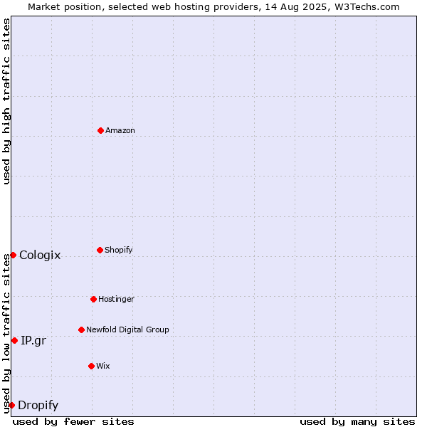 Market position of IP.gr vs. Cologix vs. Dropify