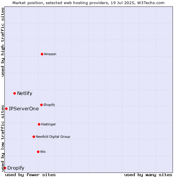 Market position of Netlify vs. IPServerOne vs. Dropify