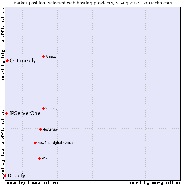 Market position of Optimizely vs. IPServerOne vs. Dropify