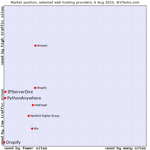 Market position of IPServerOne vs. PythonAnywhere vs. Dropify