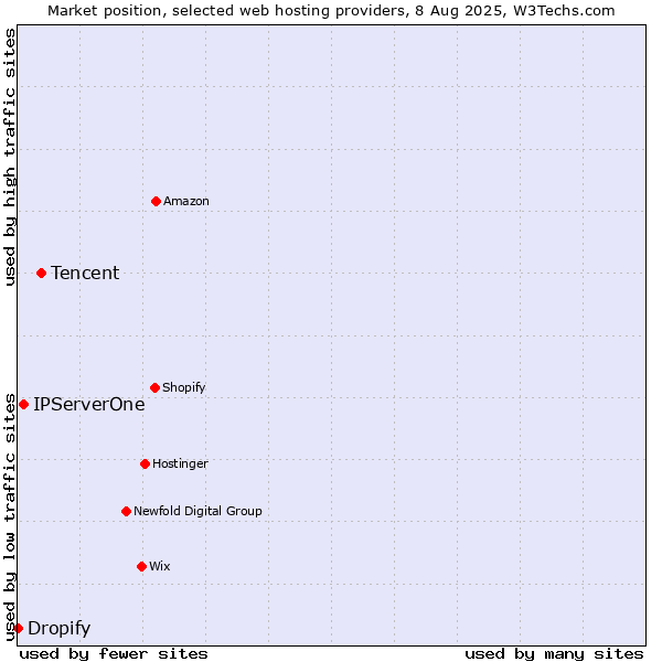 Market position of Tencent vs. IPServerOne vs. Dropify