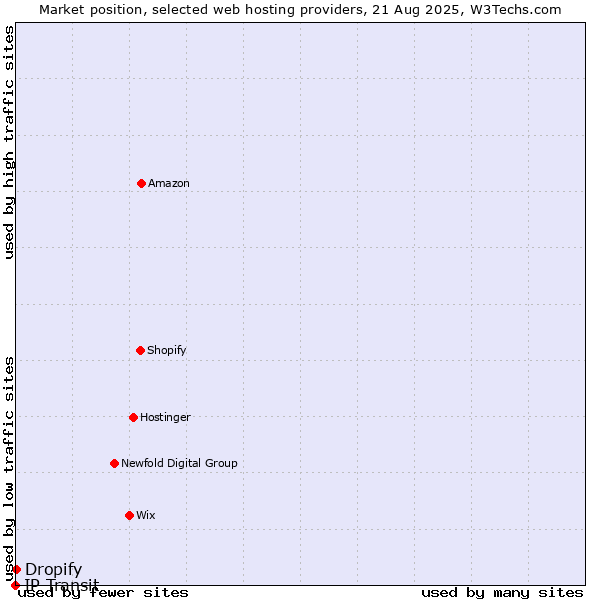 Market position of Dropify vs. IP Transit