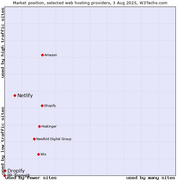 Market position of Netlify vs. Dropify vs. IP Transit